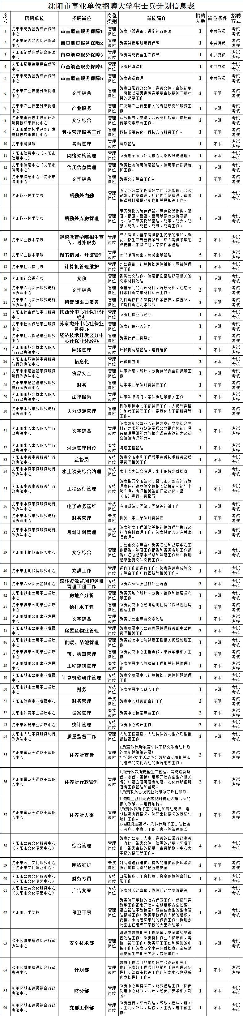 沈阳最新招聘信息汇总